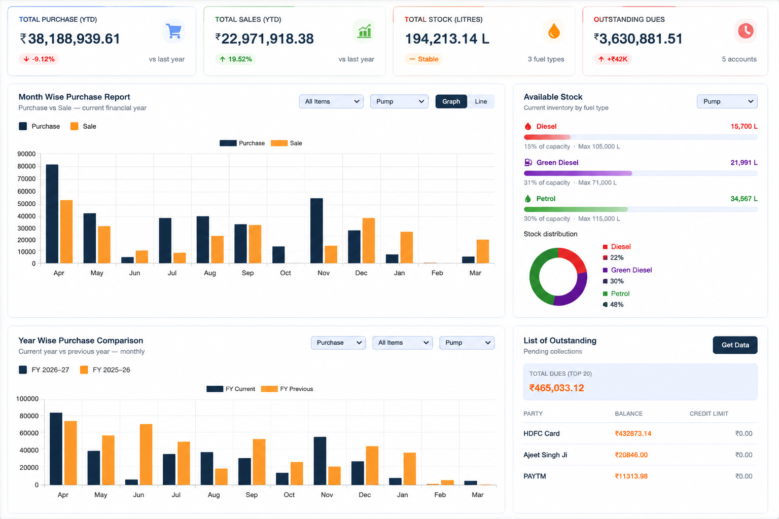 Profits Dashboard